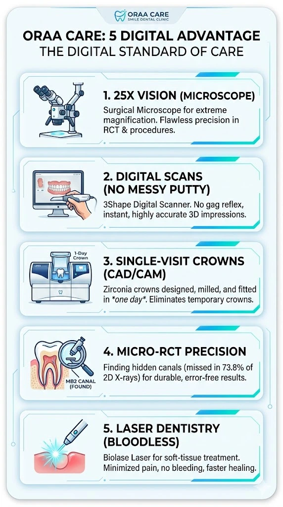 Oraa Care 5 Digital Advantages for Dental Patients in Dwarka